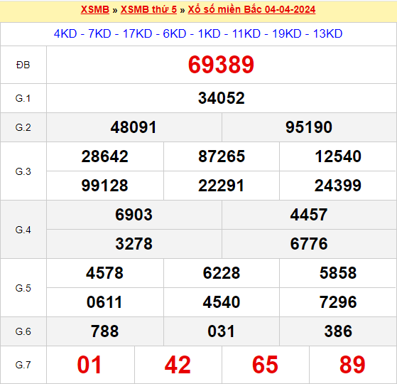 XSMB ngày 4/4/2024