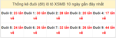 Tần suất đuôi loto miền Bắc 5/4/2024