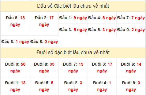 TK đầu đuôi 2 số cuối GĐB lâu chưa về