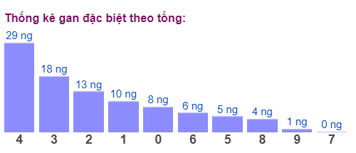 Gan đặc biệt đài bắc theo tổng 2 số cuối