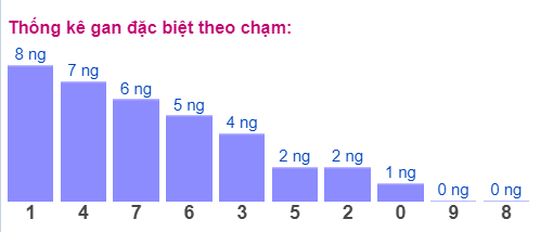 Gan ĐB theo chạm đề 5/4