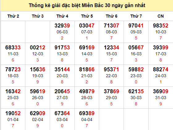 TK GĐB trong 30 ngày gần 5/4 nhất