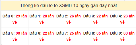 Tần suất đầu loto miền Bắc 5/4/2024